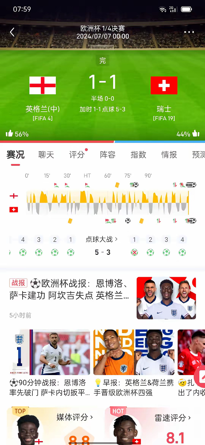 瑞士全胜土耳其，小组提前晋级