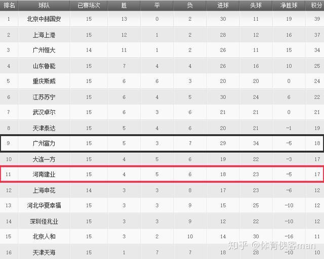 广州富力客场不敌北京人和，积分榜下滑