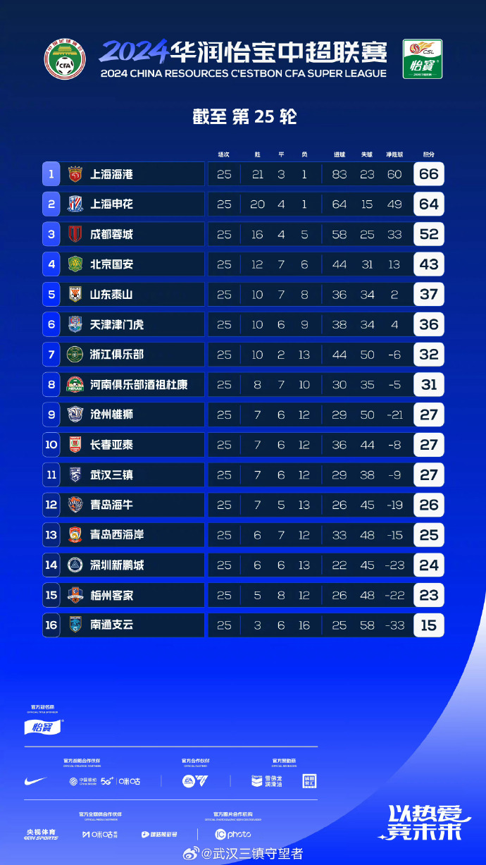 赫尔城遭受连败困扰，保级艰难任重道远