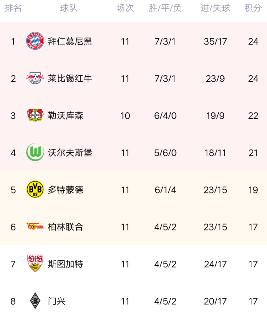 斯图加特战平对手，积分榜上略有收获继续努力