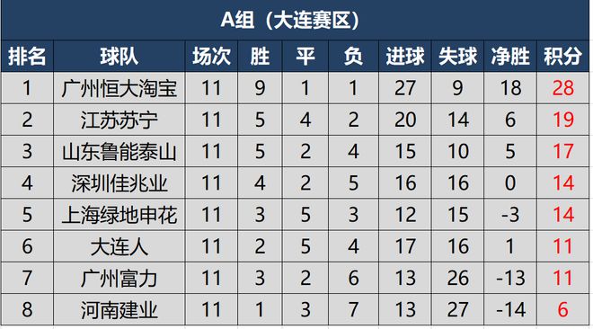 泰达天津连续取得胜利，稳居积分第一