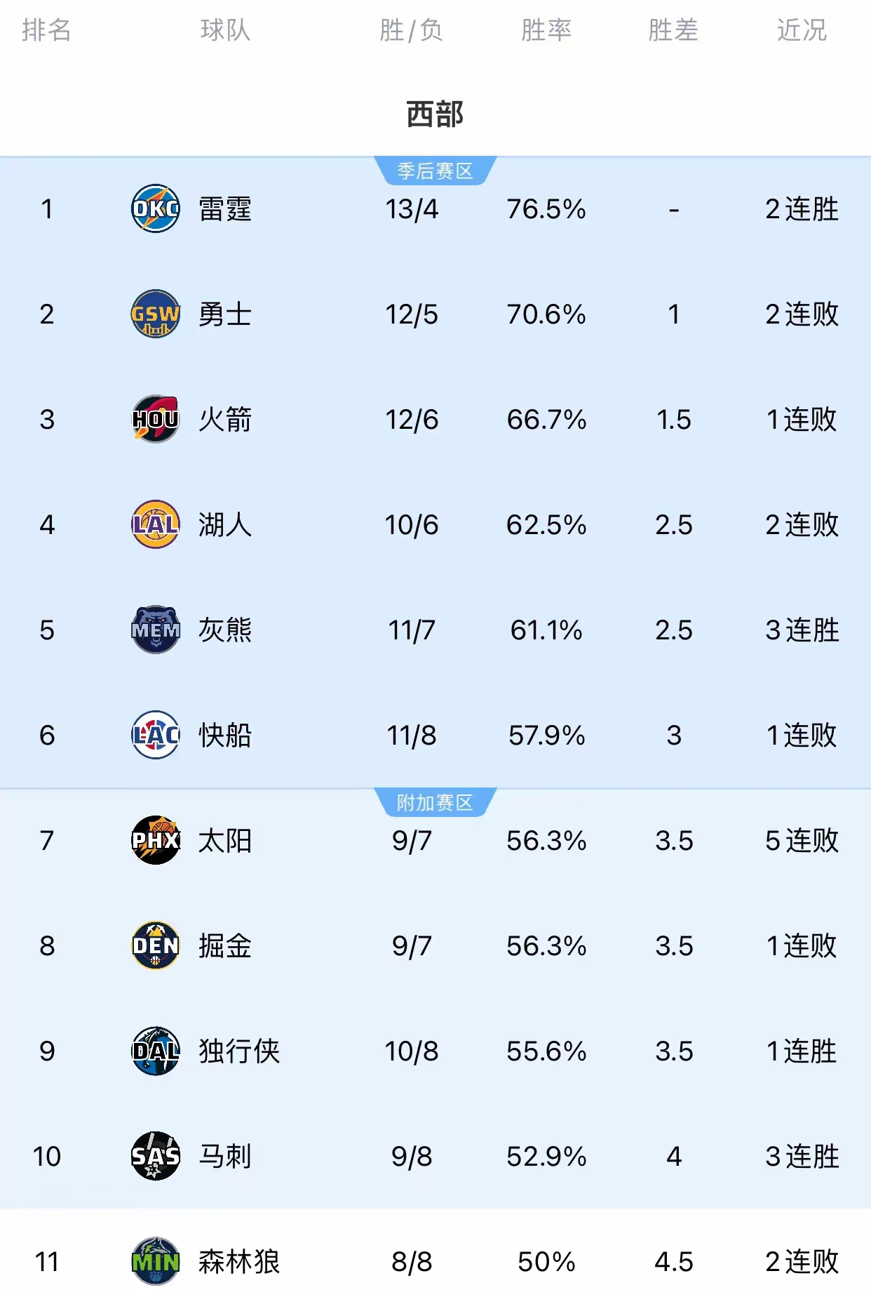 快船连胜凯尔特人，稳居西部榜首